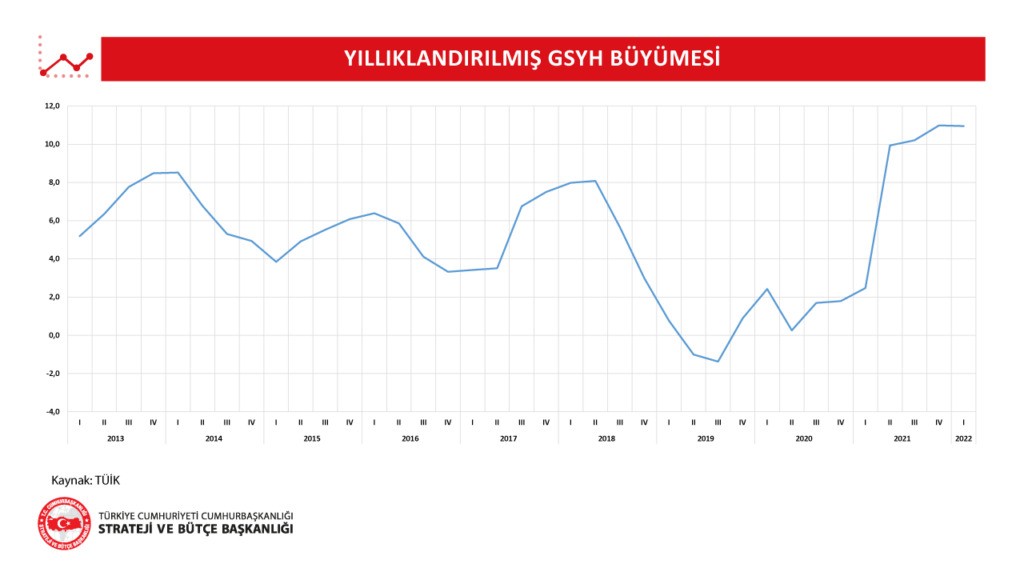 مؤشر نمو الاقتصادي في تركيا